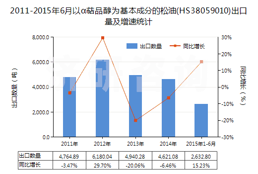 2011-2015年6月以α萜品醇為基本成分的松油(HS38059010)出口量及增速統(tǒng)計(jì)
